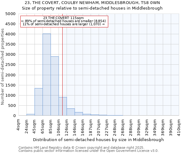 23, THE COVERT, COULBY NEWHAM, MIDDLESBROUGH, TS8 0WN: Size of property relative to semi-detached houses houses in Middlesbrough