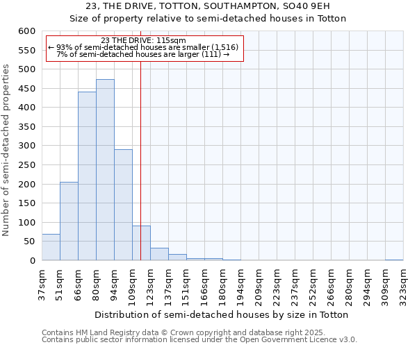 23, THE DRIVE, TOTTON, SOUTHAMPTON, SO40 9EH: Size of property relative to semi-detached houses houses in Totton