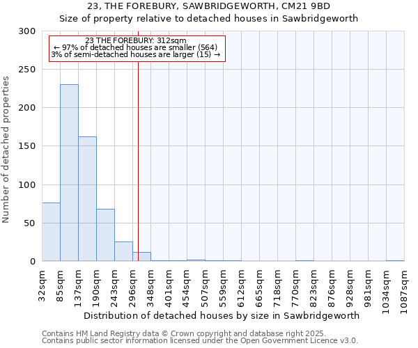 23, THE FOREBURY, SAWBRIDGEWORTH, CM21 9BD: Size of property relative to detached houses houses in Sawbridgeworth