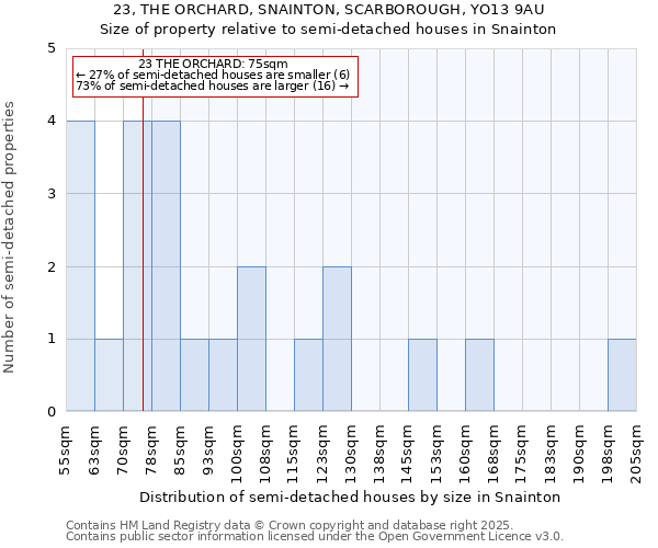 23, THE ORCHARD, SNAINTON, SCARBOROUGH, YO13 9AU: Size of property relative to semi-detached houses houses in Snainton