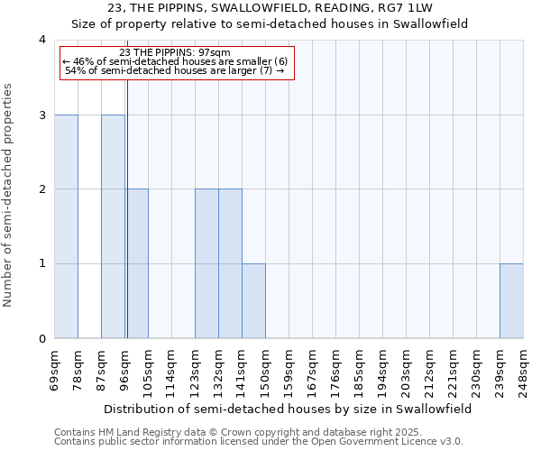 23, THE PIPPINS, SWALLOWFIELD, READING, RG7 1LW: Size of property relative to semi-detached houses houses in Swallowfield