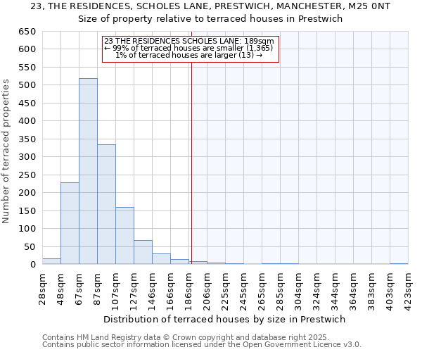 23, THE RESIDENCES, SCHOLES LANE, PRESTWICH, MANCHESTER, M25 0NT: Size of property relative to terraced houses houses in Prestwich