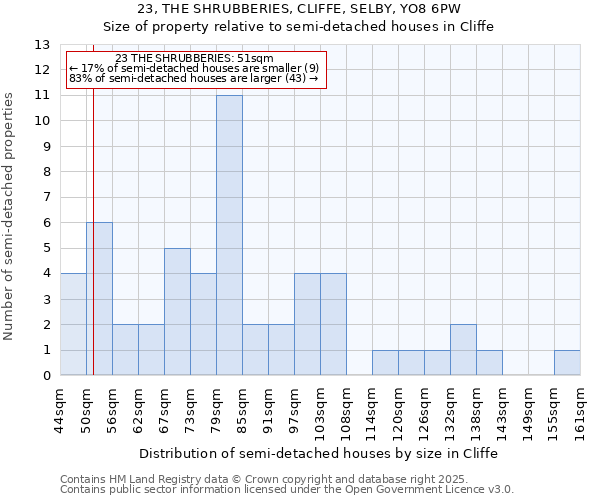 23, THE SHRUBBERIES, CLIFFE, SELBY, YO8 6PW: Size of property relative to semi-detached houses houses in Cliffe