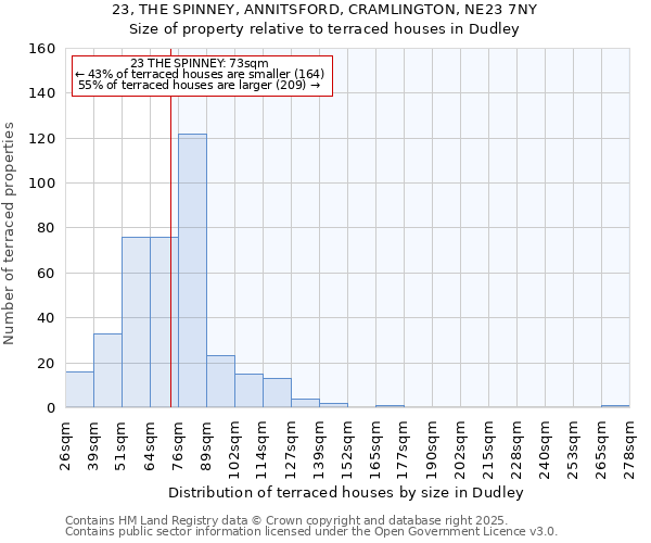 23, THE SPINNEY, ANNITSFORD, CRAMLINGTON, NE23 7NY: Size of property relative to terraced houses houses in Dudley