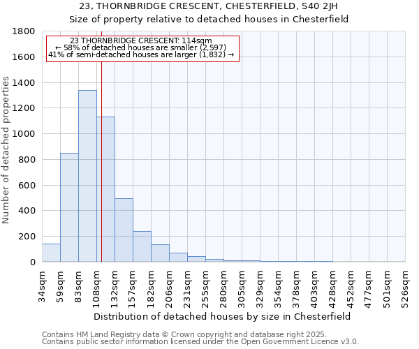 23, THORNBRIDGE CRESCENT, CHESTERFIELD, S40 2JH: Size of property relative to detached houses houses in Chesterfield