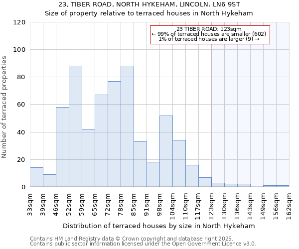 23, TIBER ROAD, NORTH HYKEHAM, LINCOLN, LN6 9ST: Size of property relative to terraced houses houses in North Hykeham