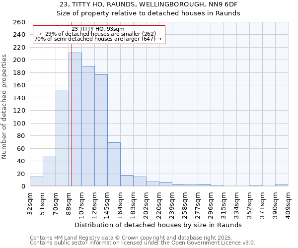 23, TITTY HO, RAUNDS, WELLINGBOROUGH, NN9 6DF: Size of property relative to detached houses houses in Raunds