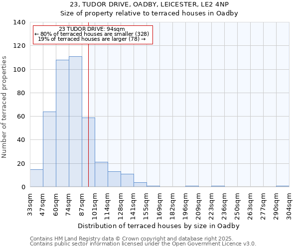 23, TUDOR DRIVE, OADBY, LEICESTER, LE2 4NP: Size of property relative to terraced houses houses in Oadby
