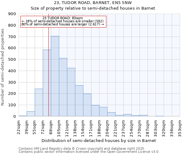 23, TUDOR ROAD, BARNET, EN5 5NW: Size of property relative to semi-detached houses houses in Barnet