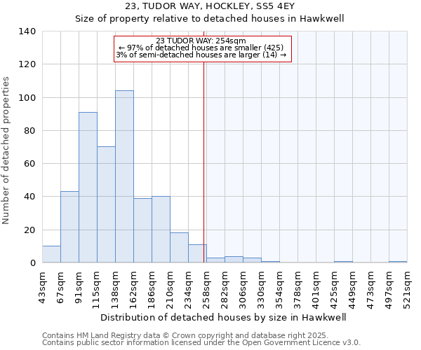 23, TUDOR WAY, HOCKLEY, SS5 4EY: Size of property relative to detached houses houses in Hawkwell