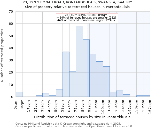 23, TYN Y BONAU ROAD, PONTARDDULAIS, SWANSEA, SA4 8RY: Size of property relative to terraced houses houses in Pontarddulais
