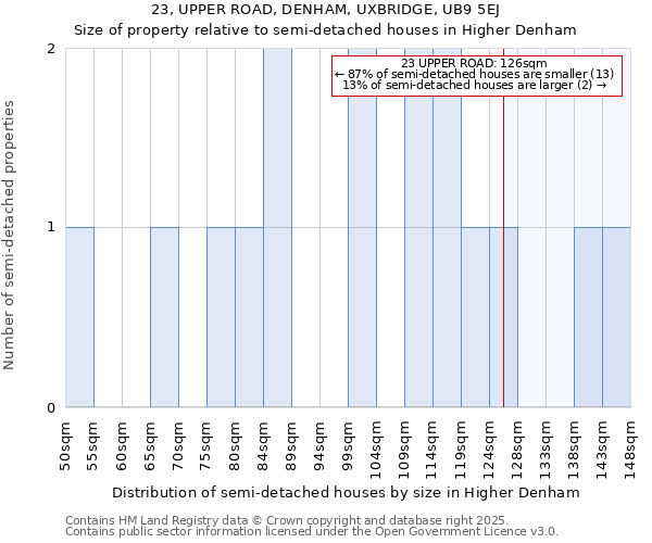 23, UPPER ROAD, DENHAM, UXBRIDGE, UB9 5EJ: Size of property relative to semi-detached houses houses in Higher Denham