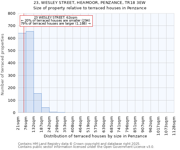 23, WESLEY STREET, HEAMOOR, PENZANCE, TR18 3EW: Size of property relative to terraced houses houses in Penzance