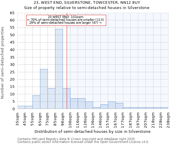 23, WEST END, SILVERSTONE, TOWCESTER, NN12 8UY: Size of property relative to semi-detached houses houses in Silverstone