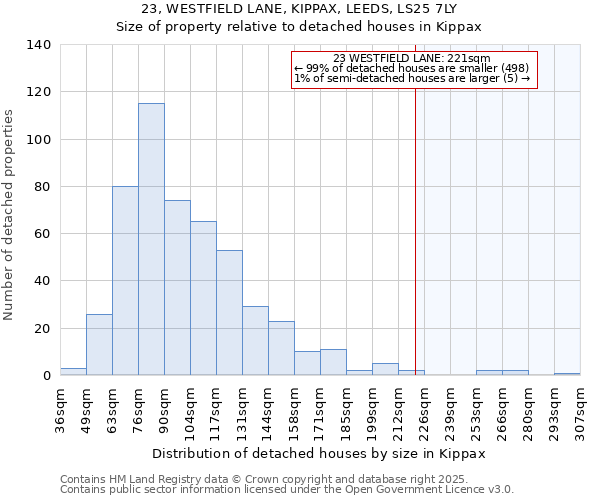 23, WESTFIELD LANE, KIPPAX, LEEDS, LS25 7LY: Size of property relative to detached houses houses in Kippax