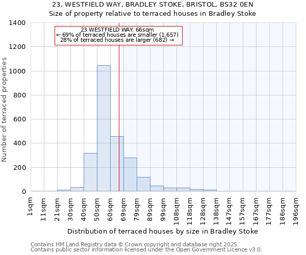 23, WESTFIELD WAY, BRADLEY STOKE, BRISTOL, BS32 0EN: Size of property relative to terraced houses houses in Bradley Stoke