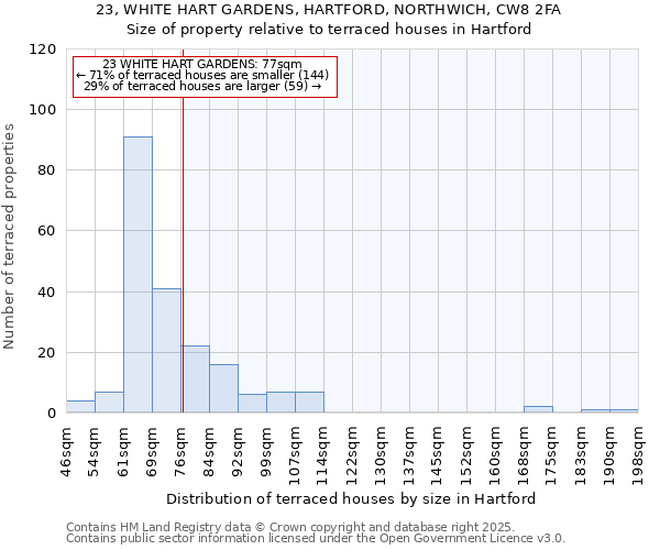 23, WHITE HART GARDENS, HARTFORD, NORTHWICH, CW8 2FA: Size of property relative to terraced houses houses in Hartford