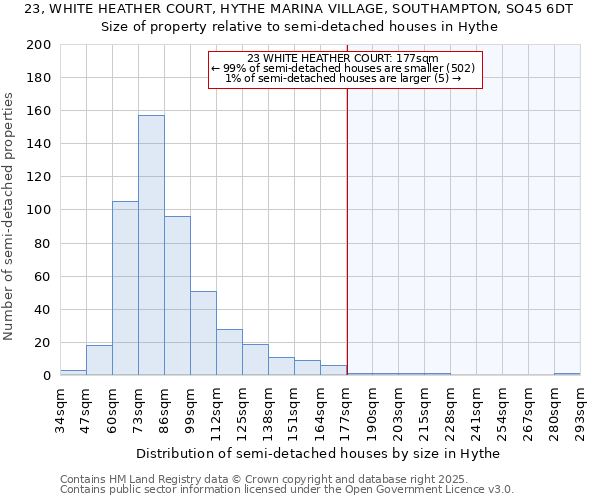 23, WHITE HEATHER COURT, HYTHE MARINA VILLAGE, SOUTHAMPTON, SO45 6DT: Size of property relative to semi-detached houses houses in Hythe