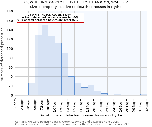 23, WHITTINGTON CLOSE, HYTHE, SOUTHAMPTON, SO45 5EZ: Size of property relative to detached houses houses in Hythe