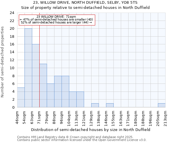 23, WILLOW DRIVE, NORTH DUFFIELD, SELBY, YO8 5TS: Size of property relative to semi-detached houses houses in North Duffield