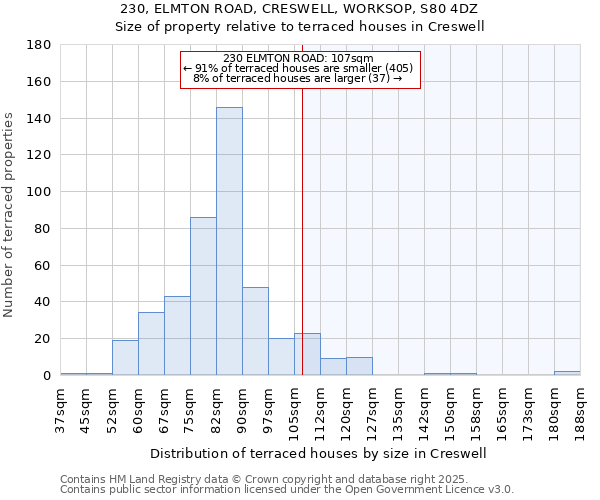 230, ELMTON ROAD, CRESWELL, WORKSOP, S80 4DZ: Size of property relative to terraced houses houses in Creswell