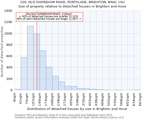 230, OLD SHOREHAM ROAD, PORTSLADE, BRIGHTON, BN41 1XU: Size of property relative to detached houses houses in Brighton and Hove