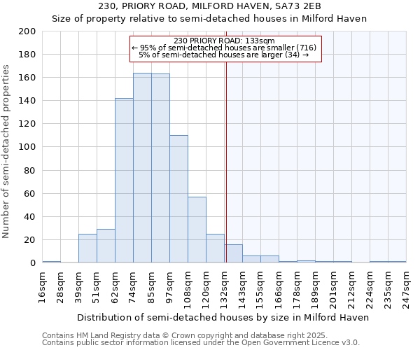 230, PRIORY ROAD, MILFORD HAVEN, SA73 2EB: Size of property relative to semi-detached houses houses in Milford Haven