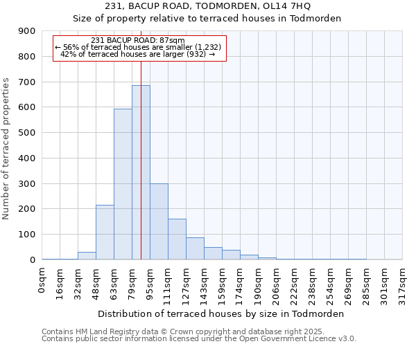 231, BACUP ROAD, TODMORDEN, OL14 7HQ: Size of property relative to terraced houses houses in Todmorden