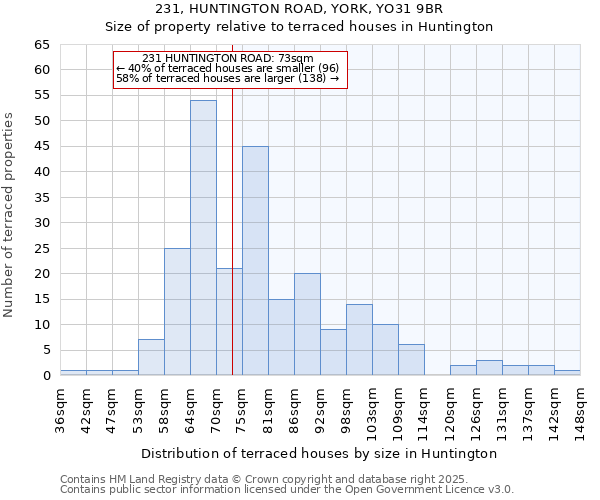 231, HUNTINGTON ROAD, YORK, YO31 9BR: Size of property relative to terraced houses houses in Huntington