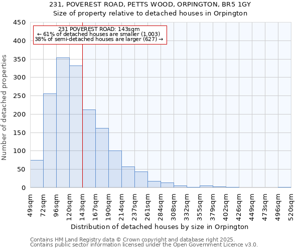 231, POVEREST ROAD, PETTS WOOD, ORPINGTON, BR5 1GY: Size of property relative to detached houses houses in Orpington