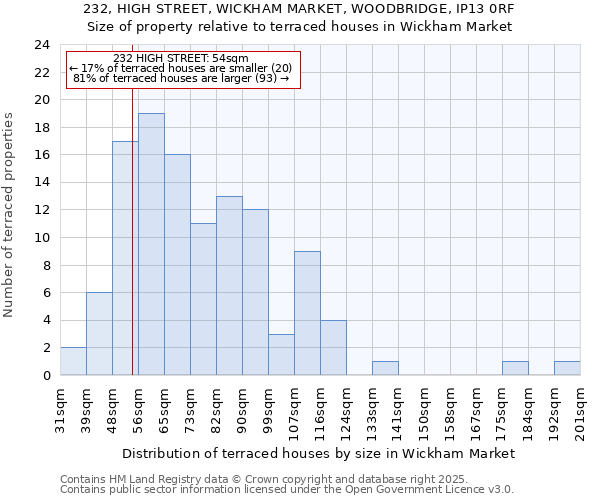 232, HIGH STREET, WICKHAM MARKET, WOODBRIDGE, IP13 0RF: Size of property relative to terraced houses houses in Wickham Market