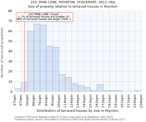 232, PARK LANE, POYNTON, STOCKPORT, SK12 1RQ: Size of property relative to terraced houses houses in Poynton