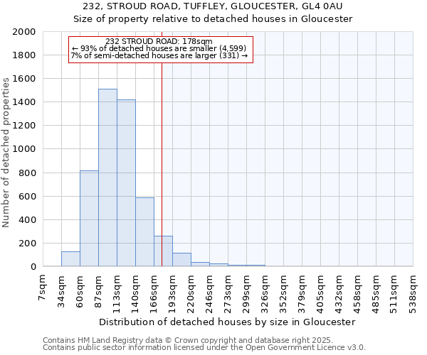 232, STROUD ROAD, TUFFLEY, GLOUCESTER, GL4 0AU: Size of property relative to detached houses houses in Gloucester