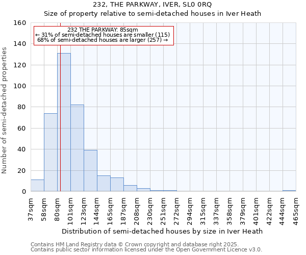 232, THE PARKWAY, IVER, SL0 0RQ: Size of property relative to semi-detached houses houses in Iver Heath