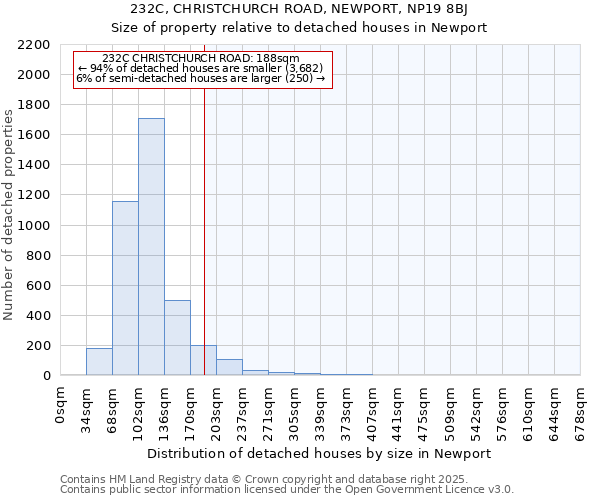 232C, CHRISTCHURCH ROAD, NEWPORT, NP19 8BJ: Size of property relative to detached houses houses in Newport