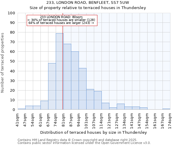 233, LONDON ROAD, BENFLEET, SS7 5UW: Size of property relative to terraced houses houses in Thundersley