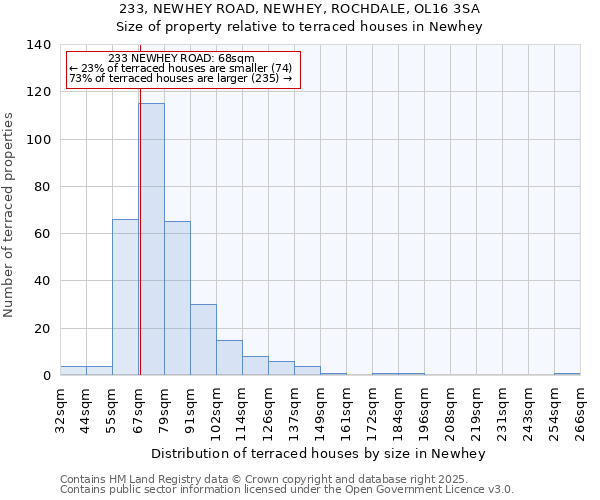 233, NEWHEY ROAD, NEWHEY, ROCHDALE, OL16 3SA: Size of property relative to terraced houses houses in Newhey