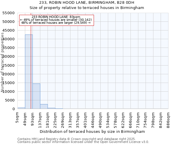 233, ROBIN HOOD LANE, BIRMINGHAM, B28 0DH: Size of property relative to terraced houses houses in Birmingham