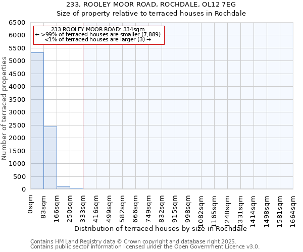 233, ROOLEY MOOR ROAD, ROCHDALE, OL12 7EG: Size of property relative to terraced houses houses in Rochdale