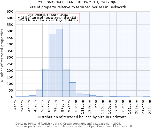 233, SMORRALL LANE, BEDWORTH, CV12 0JN: Size of property relative to terraced houses houses in Bedworth