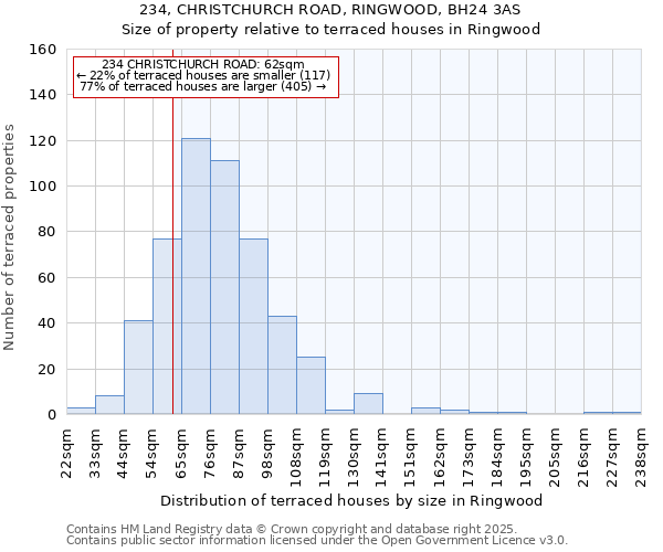234, CHRISTCHURCH ROAD, RINGWOOD, BH24 3AS: Size of property relative to terraced houses houses in Ringwood
