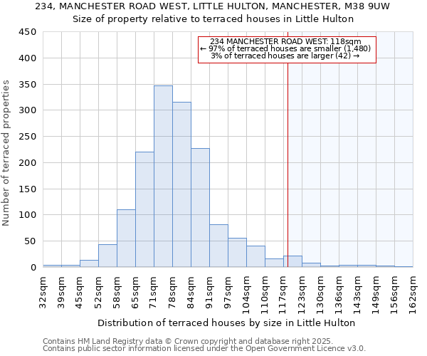234, MANCHESTER ROAD WEST, LITTLE HULTON, MANCHESTER, M38 9UW: Size of property relative to terraced houses houses in Little Hulton