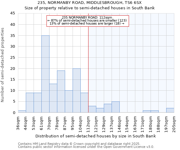 235, NORMANBY ROAD, MIDDLESBROUGH, TS6 6SX: Size of property relative to semi-detached houses houses in South Bank