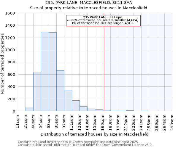 235, PARK LANE, MACCLESFIELD, SK11 8AA: Size of property relative to terraced houses houses in Macclesfield
