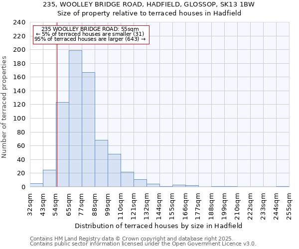 235, WOOLLEY BRIDGE ROAD, HADFIELD, GLOSSOP, SK13 1BW: Size of property relative to terraced houses houses in Hadfield