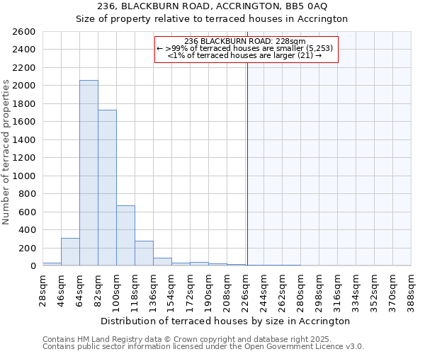 236, BLACKBURN ROAD, ACCRINGTON, BB5 0AQ: Size of property relative to terraced houses houses in Accrington