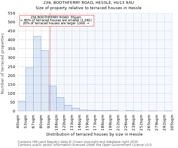 236, BOOTHFERRY ROAD, HESSLE, HU13 9AU: Size of property relative to terraced houses houses in Hessle