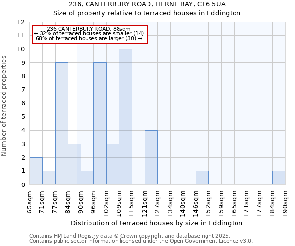 236, CANTERBURY ROAD, HERNE BAY, CT6 5UA: Size of property relative to terraced houses houses in Eddington