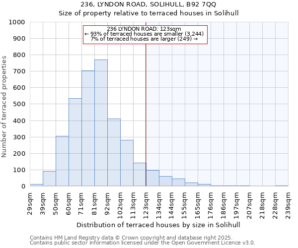 236, LYNDON ROAD, SOLIHULL, B92 7QQ: Size of property relative to terraced houses houses in Solihull