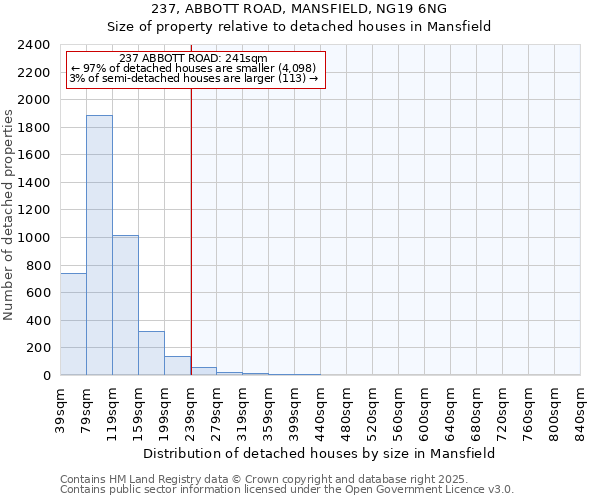 237, ABBOTT ROAD, MANSFIELD, NG19 6NG: Size of property relative to detached houses houses in Mansfield